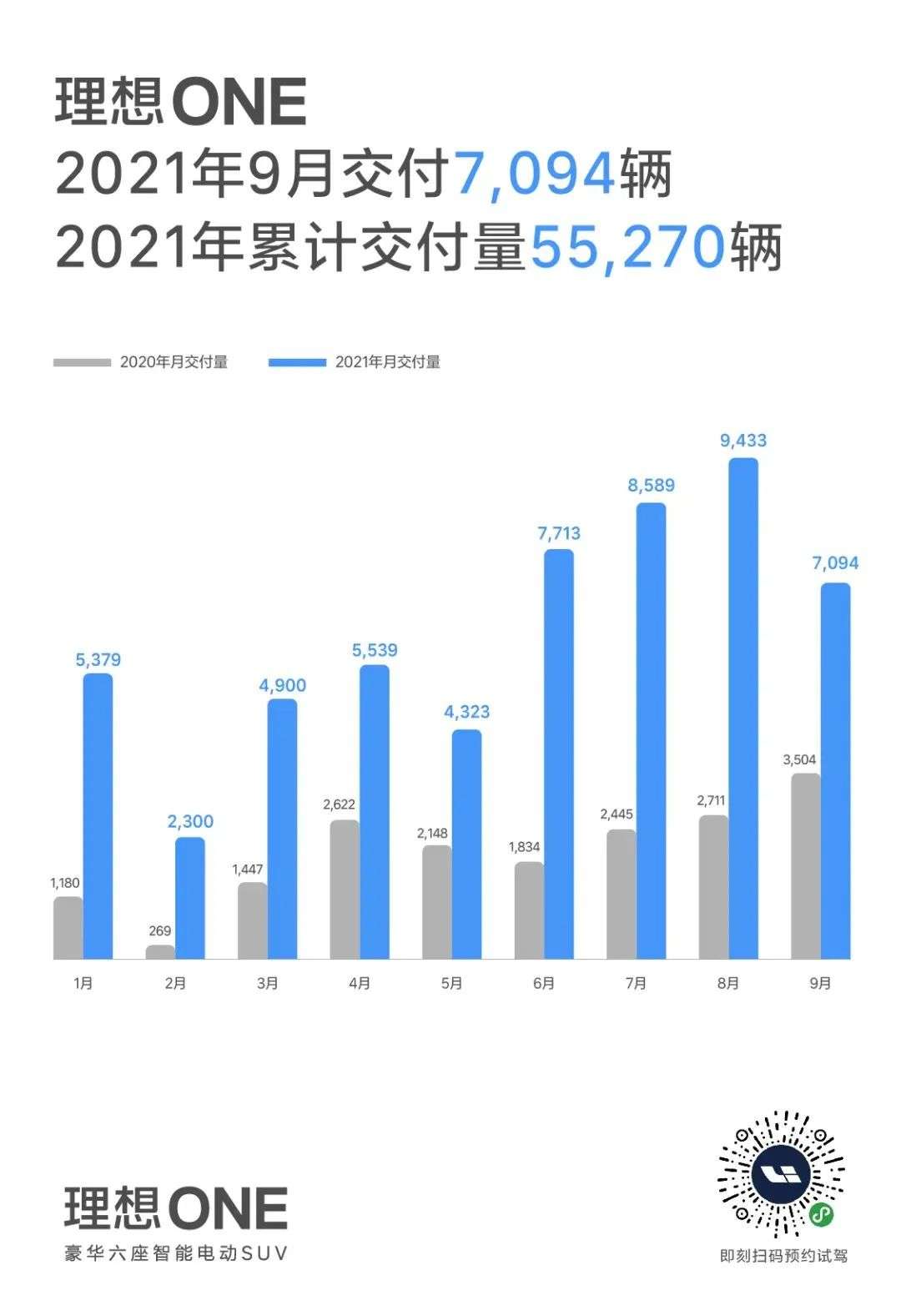 单月销量破5万，特斯拉吊打蔚小理