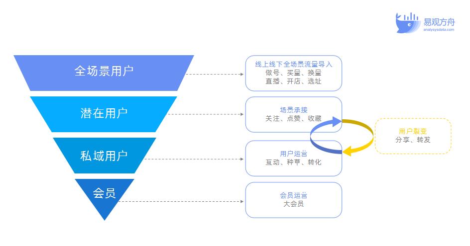 B2C企业如何做私域流量的带货转化(图1)