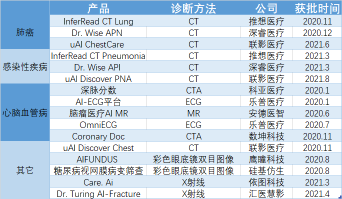 AI医疗IPO前夜：玩家冲刺亿元年营收，赛道大战商业化 | 36氪新风向