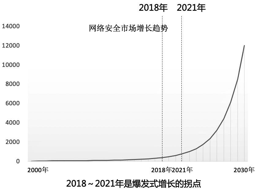 苹果资本胡洪涛网安产业正处于爆发式增长的前夜