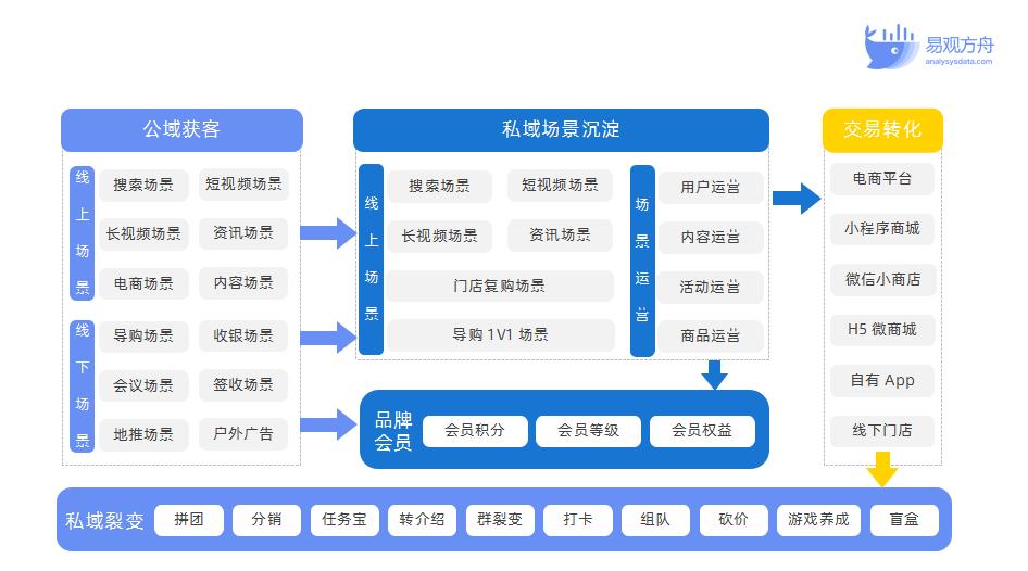 B2C企业如何做私域流量的带货转化(图2)