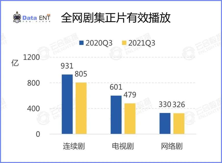 Q3剧集之争 不止靠爆款 详细解读 最新资讯 热点事件 36氪