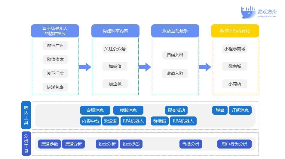 B2C企业如何做私域流量的带货转化(图3)