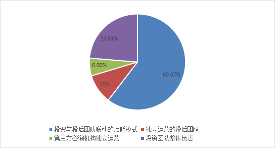 什么样的「投后」最有价值？我们为你找到11个答案 | 36氪最佳投后赋能机构重磅发布！