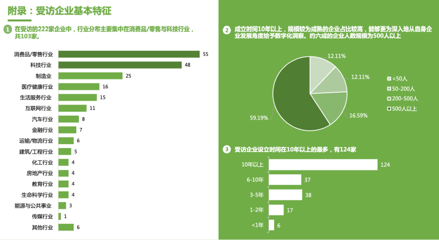 222名CIO调研：96%的受访企业已开展数字化实践，超七成企业已使用云服务