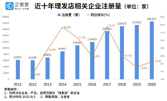 Tony老师成工业品，年轻人失去洗剪吹自由