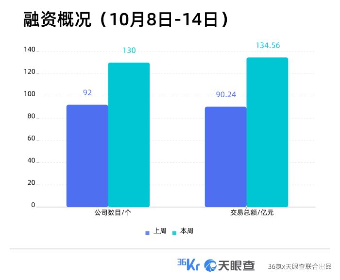 本周国内融资金额超134.56亿元人民币，过亿元融资交易达44笔 | To B投融资周报1008-1014