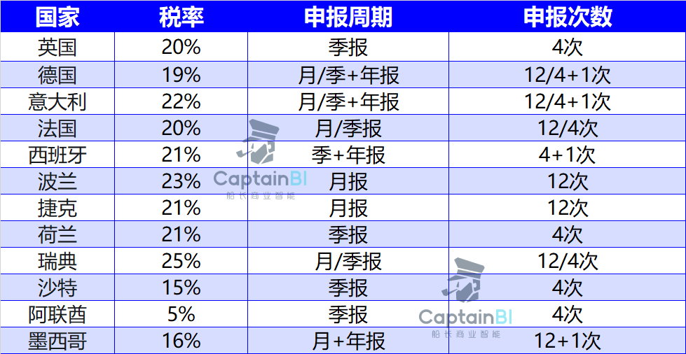 VAT注册+申报一年不到200，船长BI新功能重磅上线！