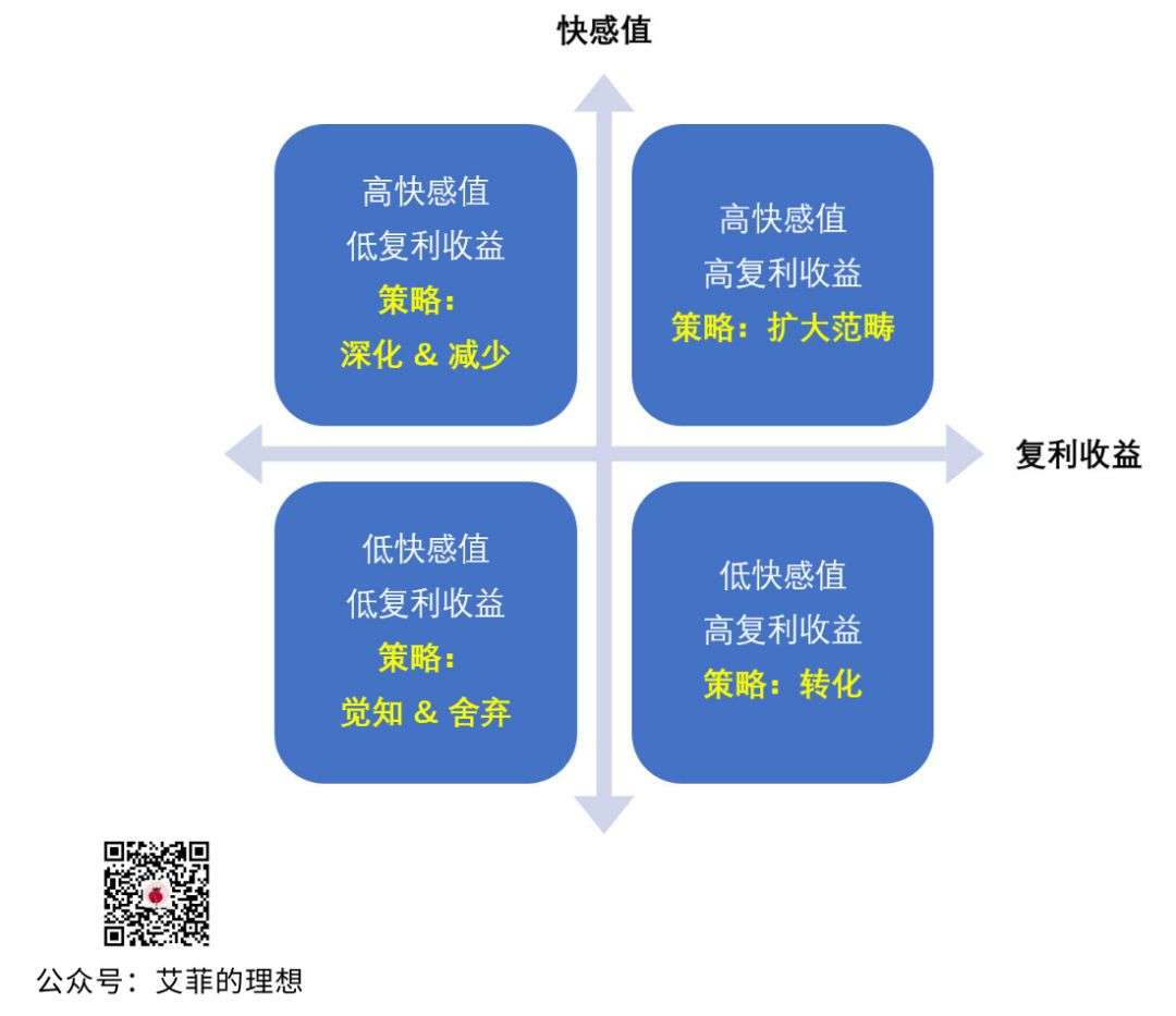 第四象限:低快感值,高复利收益