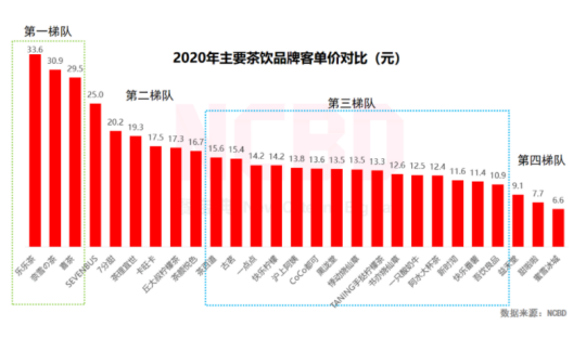 4元的蜜雪冰城为何能撑起200亿估值