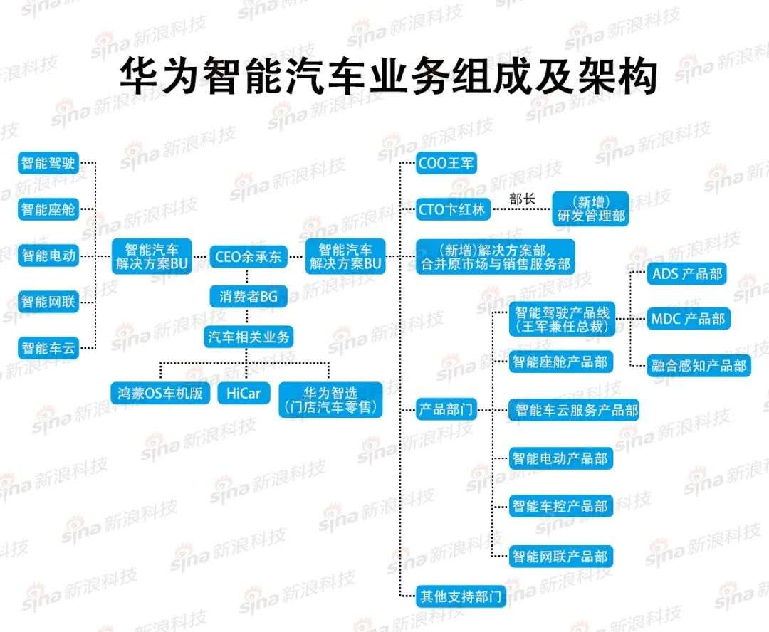 华为消费者bg架构图片