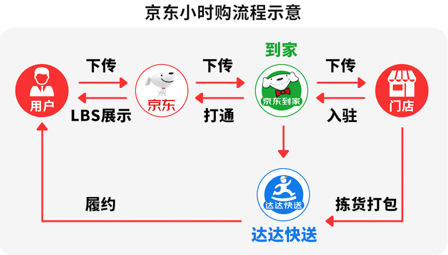 加码即时零售，京东如何用达达再造京东？