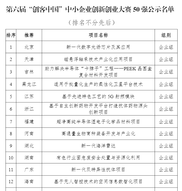 海南飞行者科技项目入选第六届“创客中国”中小企业创新创业大赛50强