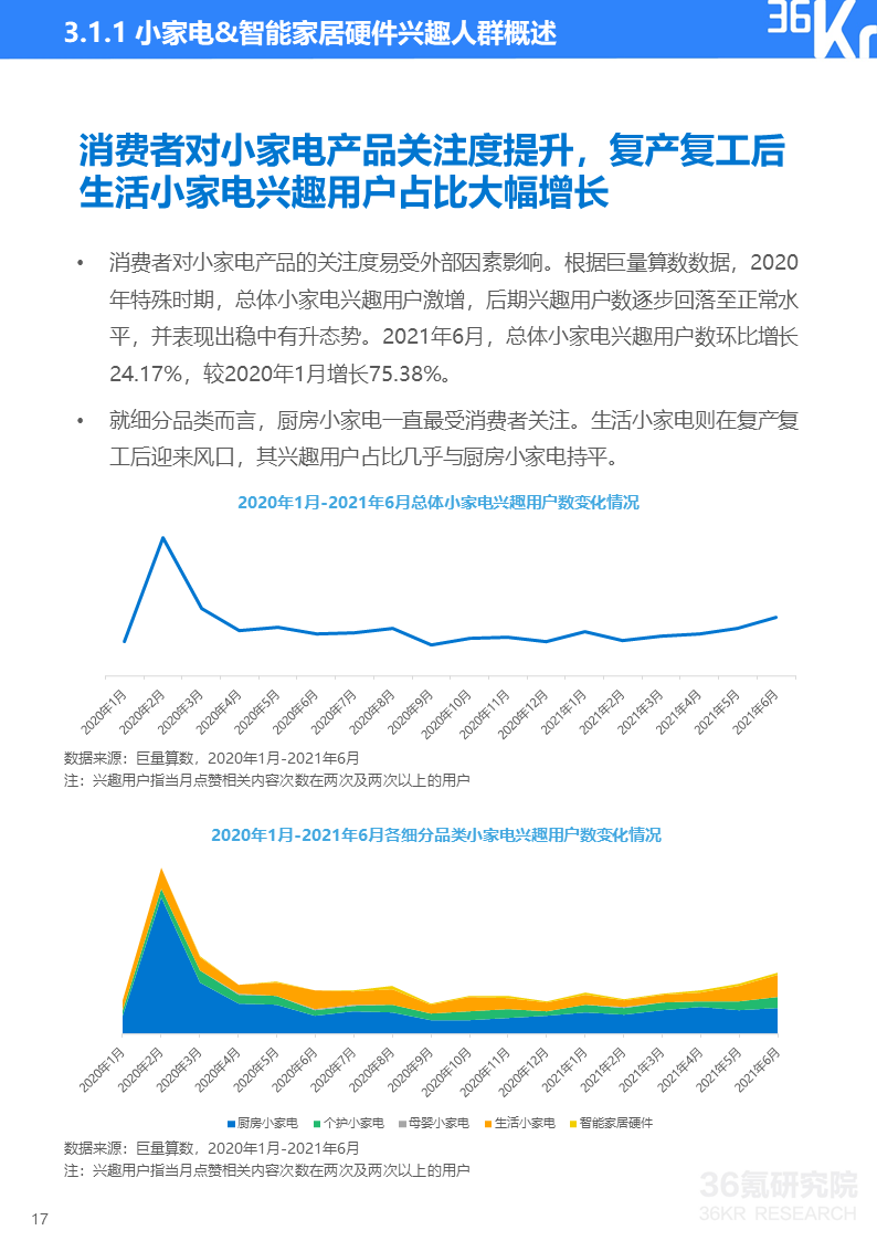 36氪研究院 21中国新锐品牌发展研究 微新资讯