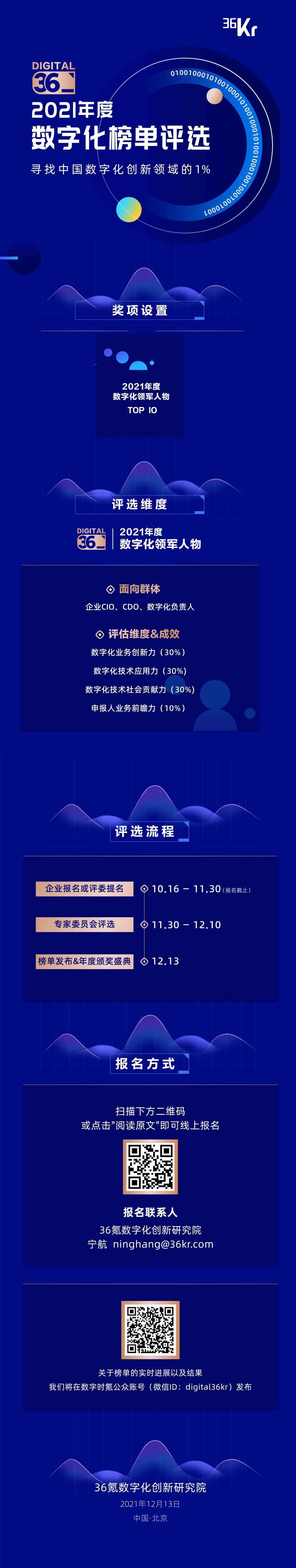 寻找中国数字化创新领域的1% | 36氪2021年度数字化领军人物榜单评选重磅开启