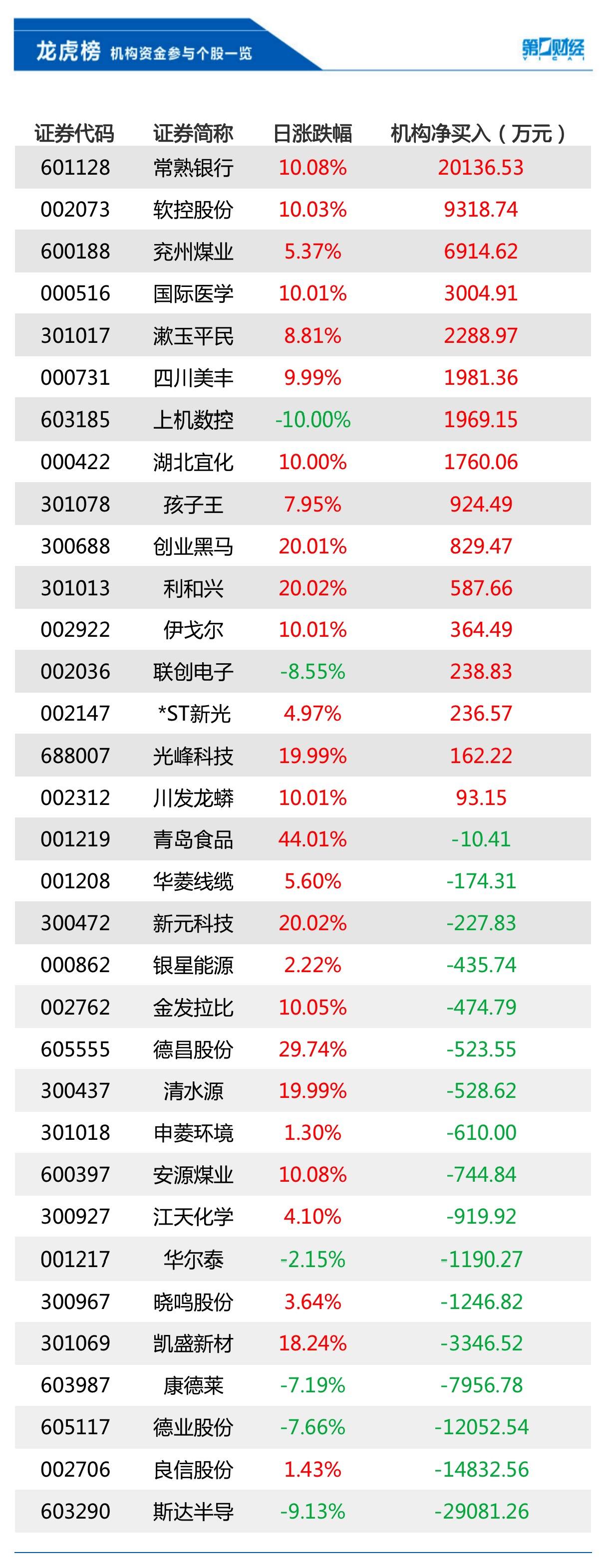 机构今日买入常熟银行等16股，抛售斯达半导2.91亿元
