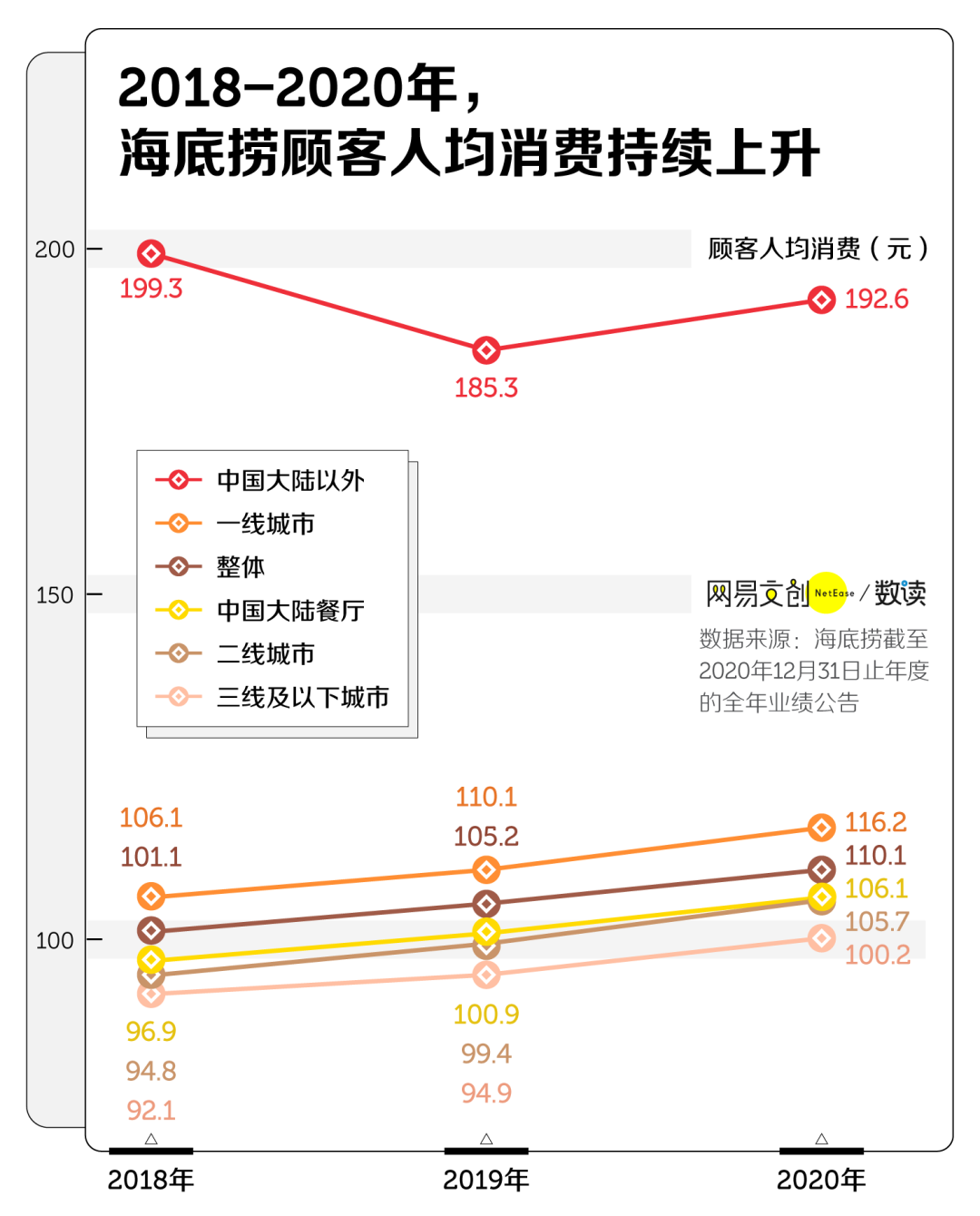 不可否认,高品质服务是海底捞的出圈利器,也是他们带给零售行业,消费