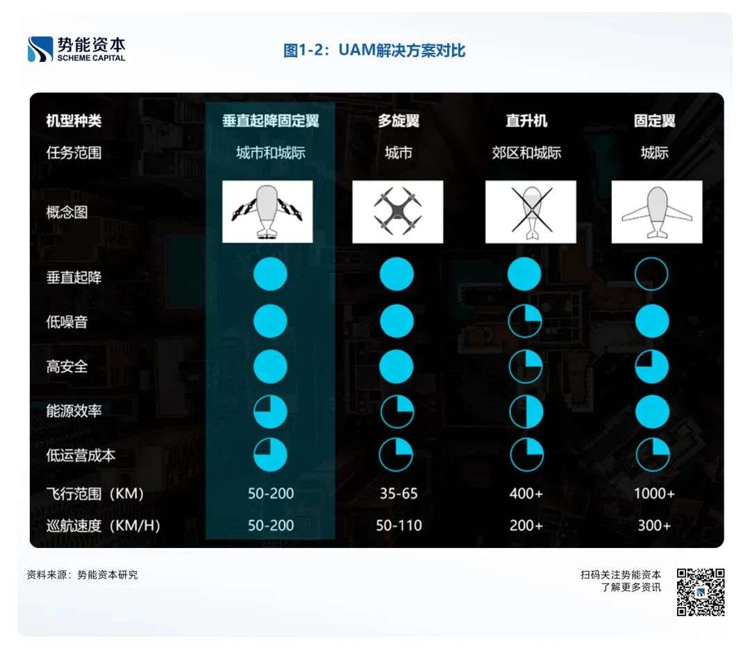 深度解读UAM/eVTOL：拐点已至，国内空中出行的机会在哪里？| 势能观点-36氪