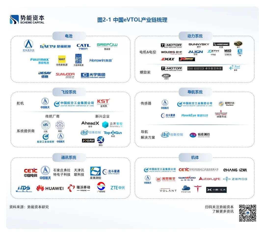 深度解读UAM/eVTOL：拐点已至，国内空中出行的机会在哪里？| 势能观点-36氪