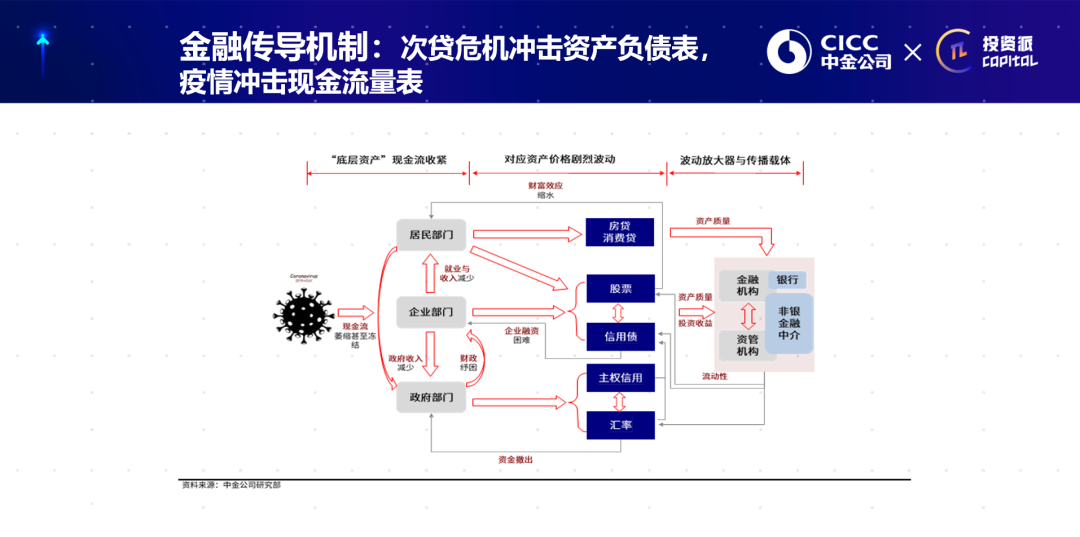 资产负债表式vs现金流量表式危机,哪个更可怕?