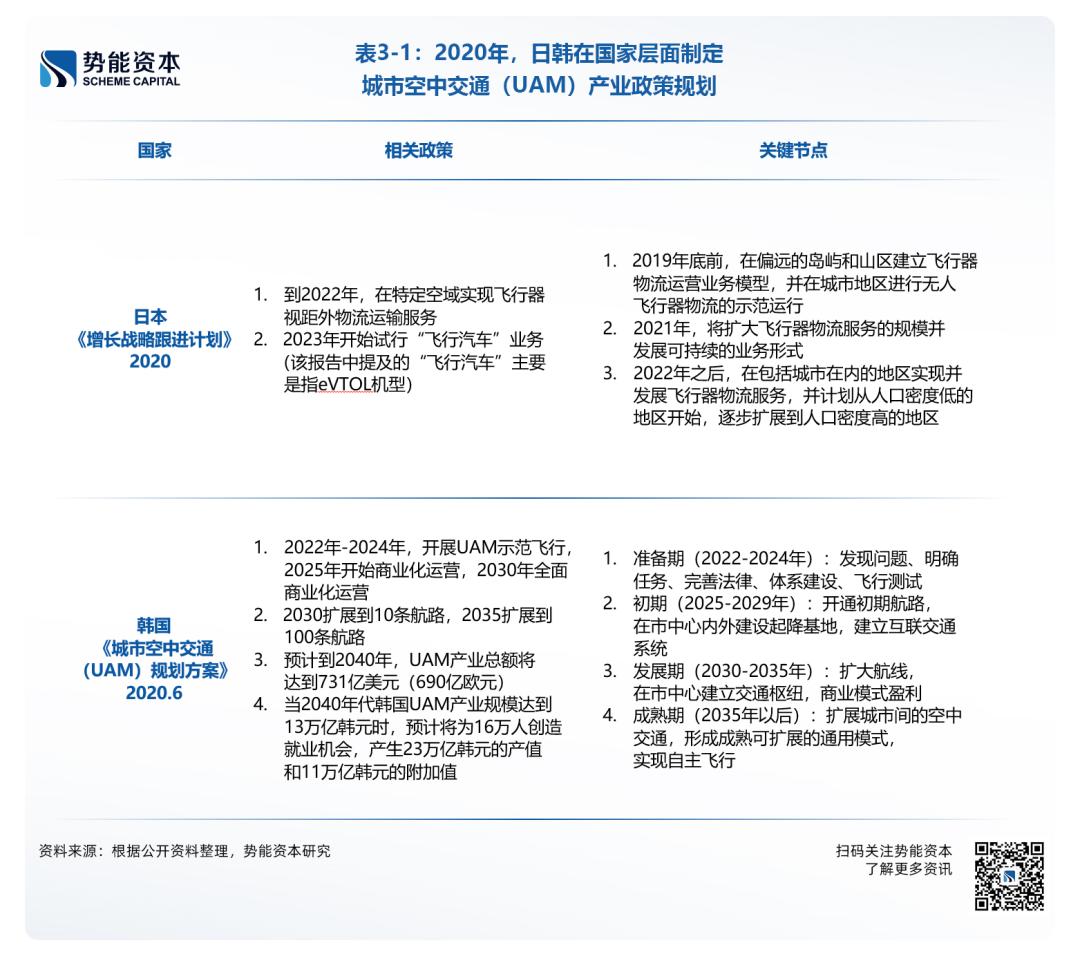 深度解读UAM/eVTOL：拐点已至，国内空中出行的机会在哪里？| 势能观点-36氪