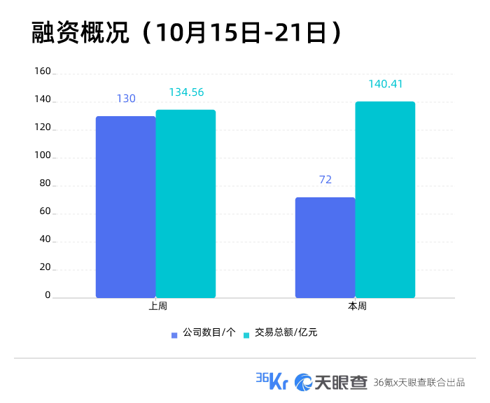 本周国内融资金额超140.41亿元人民币，过亿元融资交易达22笔 | 投融资周报1015-1021