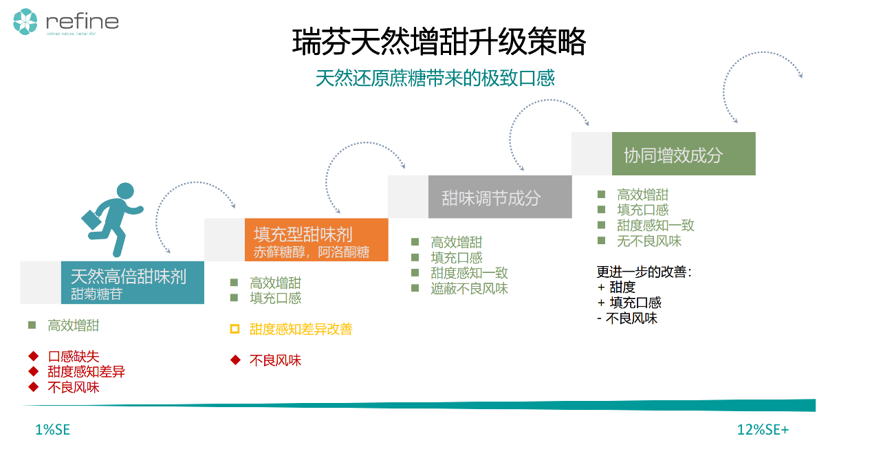 首发 | 食品配料解决方案公司「瑞芬生物」完成近亿元B轮融资，为客户提供全品类健康减糖方案_详细解读_最新资讯_热点事件