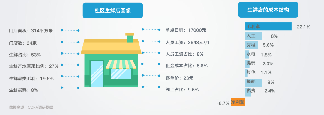 社区电商是福不是祸，传统商超迎来创新发展机遇