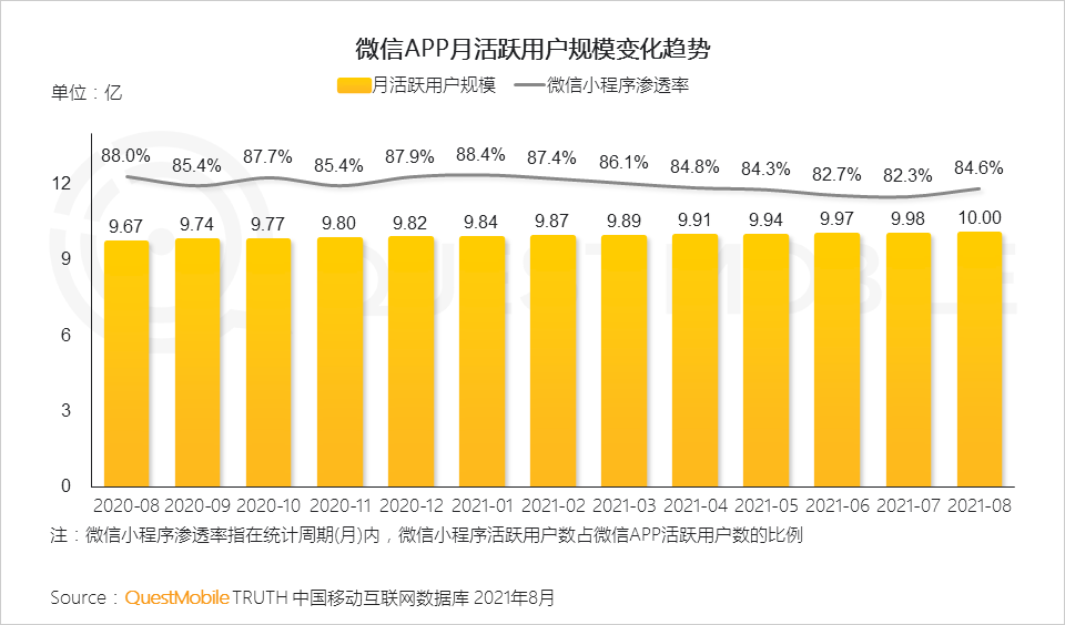 questmobile2021微信小程序秋季报告