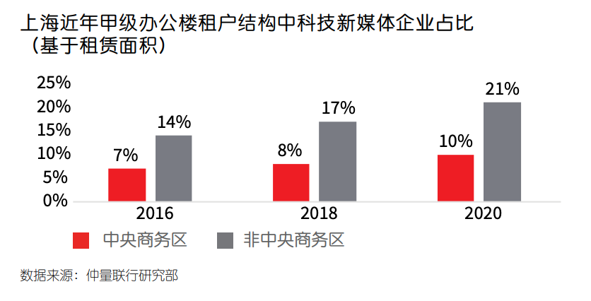 城市作为“有机体”的自我迭代