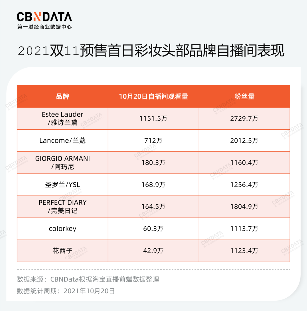 1 押注爆品,发力自播,国际品牌重夺彩妆阵地