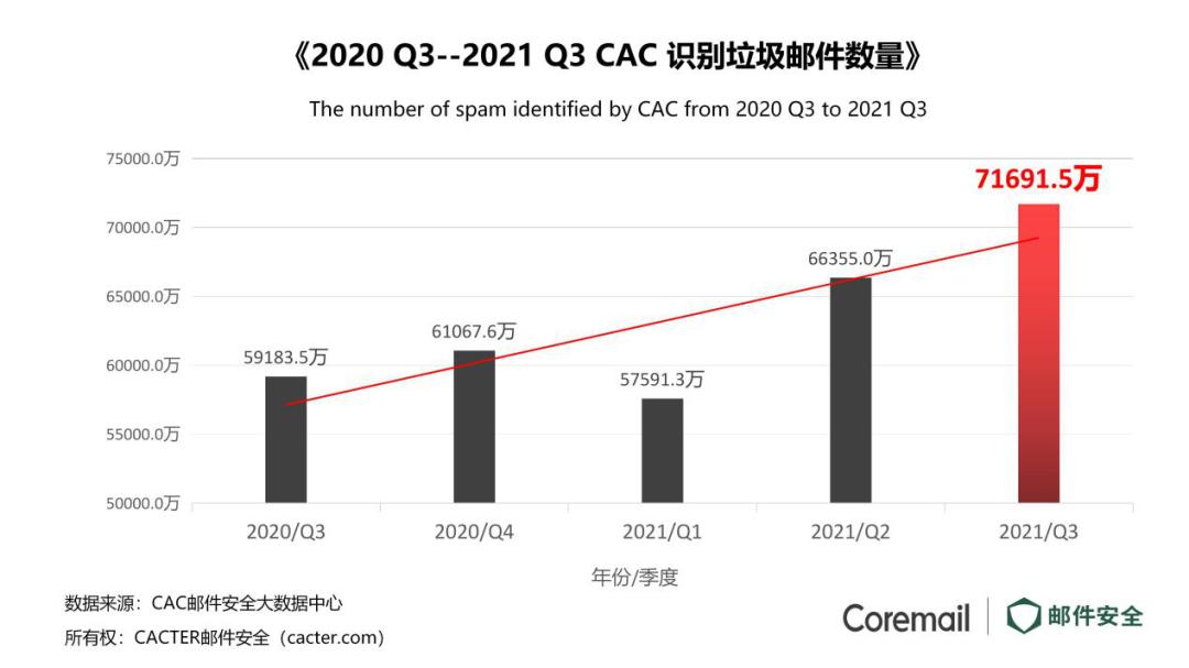 关注！2021年Q3企业邮箱安全报告来了！-36氪