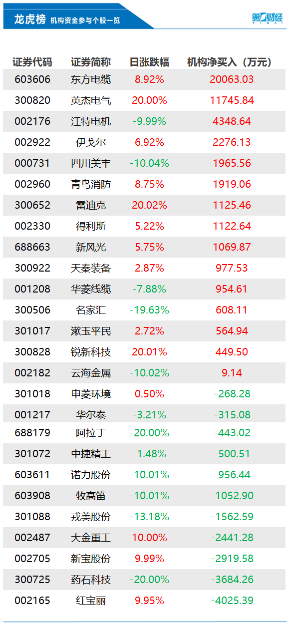 机构今日买入英杰电气等15股，抢筹东方电缆逾2亿元