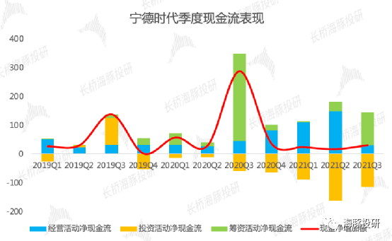 2021年第三季度公司經營活動淨現金流僅29億元,相比二季度的148億元