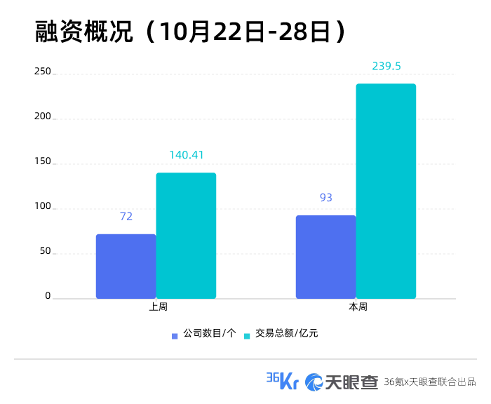 本周国内融资金额超239.50亿元人民币，过亿元融资交易达36笔 | TO B投融资周报1022-1028