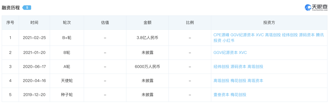 36氪首发 | 彩瞳头部品牌moody完成超10亿人民币C轮融资，KKR和五源资本领投