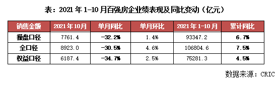 市场要闻｜“银十”楼市遇冷，百强房企单月业绩不及历史同期