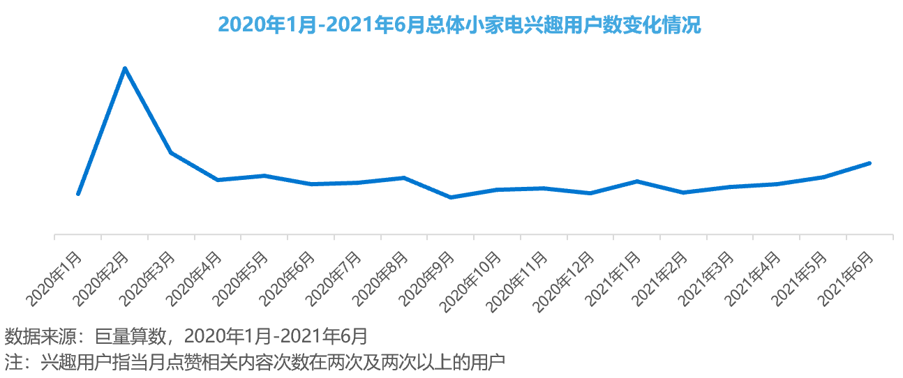 买的不是小家电，这届消费者买的是“仪式感”