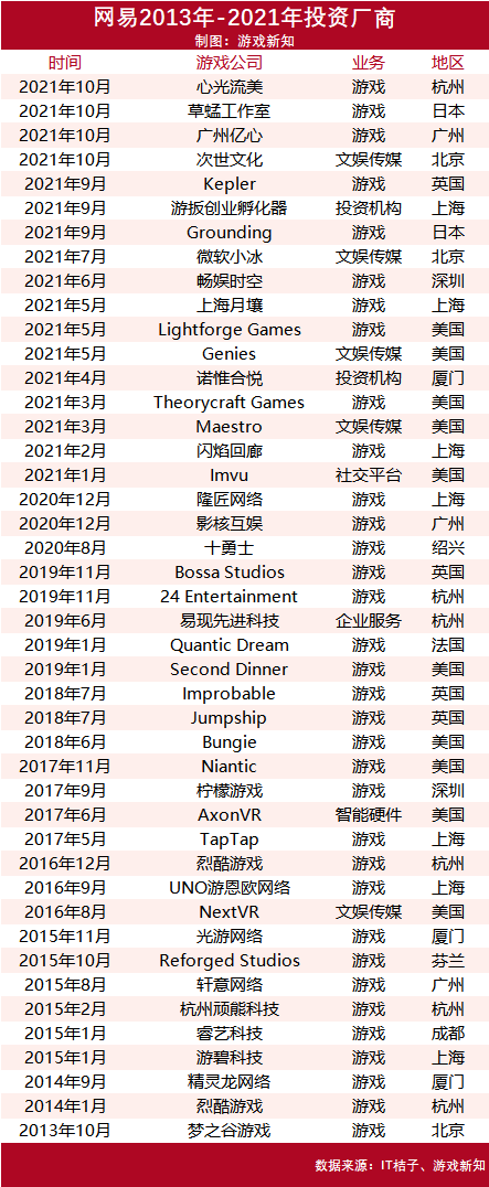 一年17起 网易投资了哪些公司 36氪