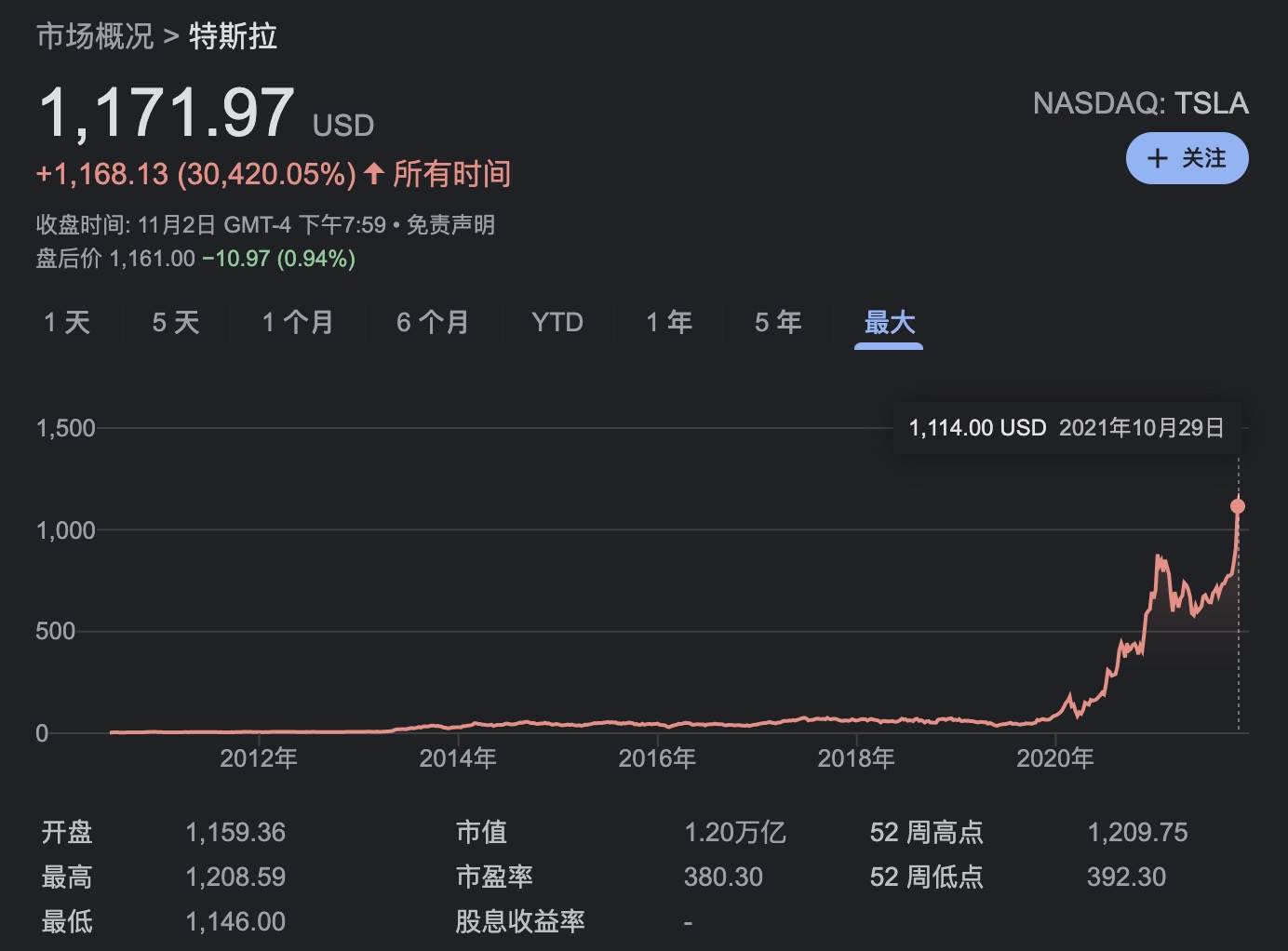 简单回看特斯拉股票的成长曲线就会发现,自 2020 年开始,其股票便长期