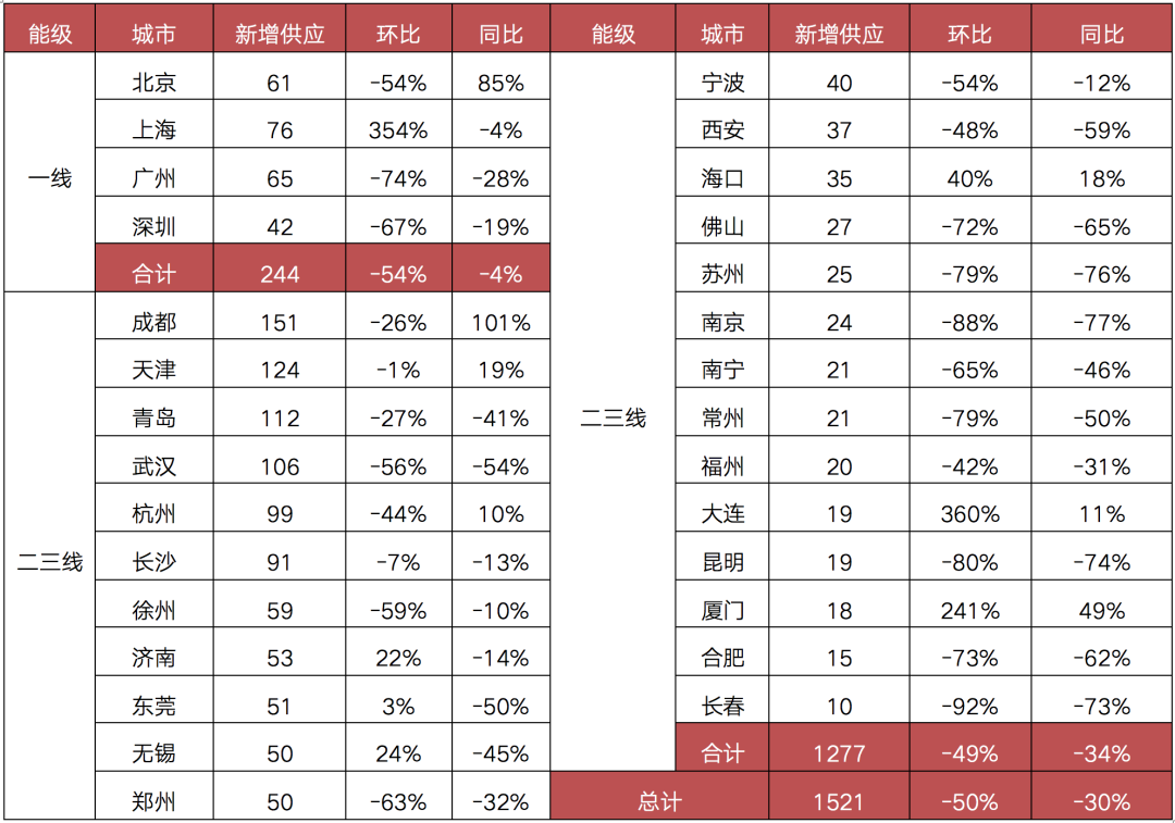 “银十”爽约，10月供应环比“腰斩”二三线成交跌多涨少_详细解读_最新资讯_热点事件