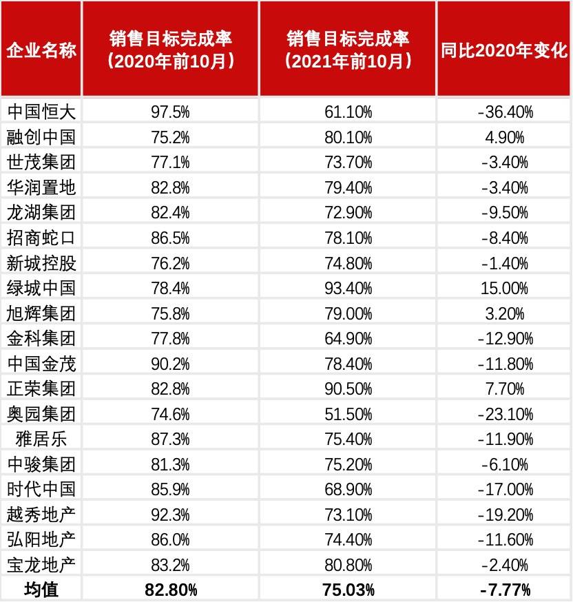 20家房企前10月销售目标完成率平均下降近10个百分点