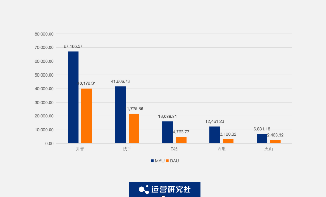 在短视频赛道,运营社抓取了 5 个短视频 app 近 3 年的日活和月活数据