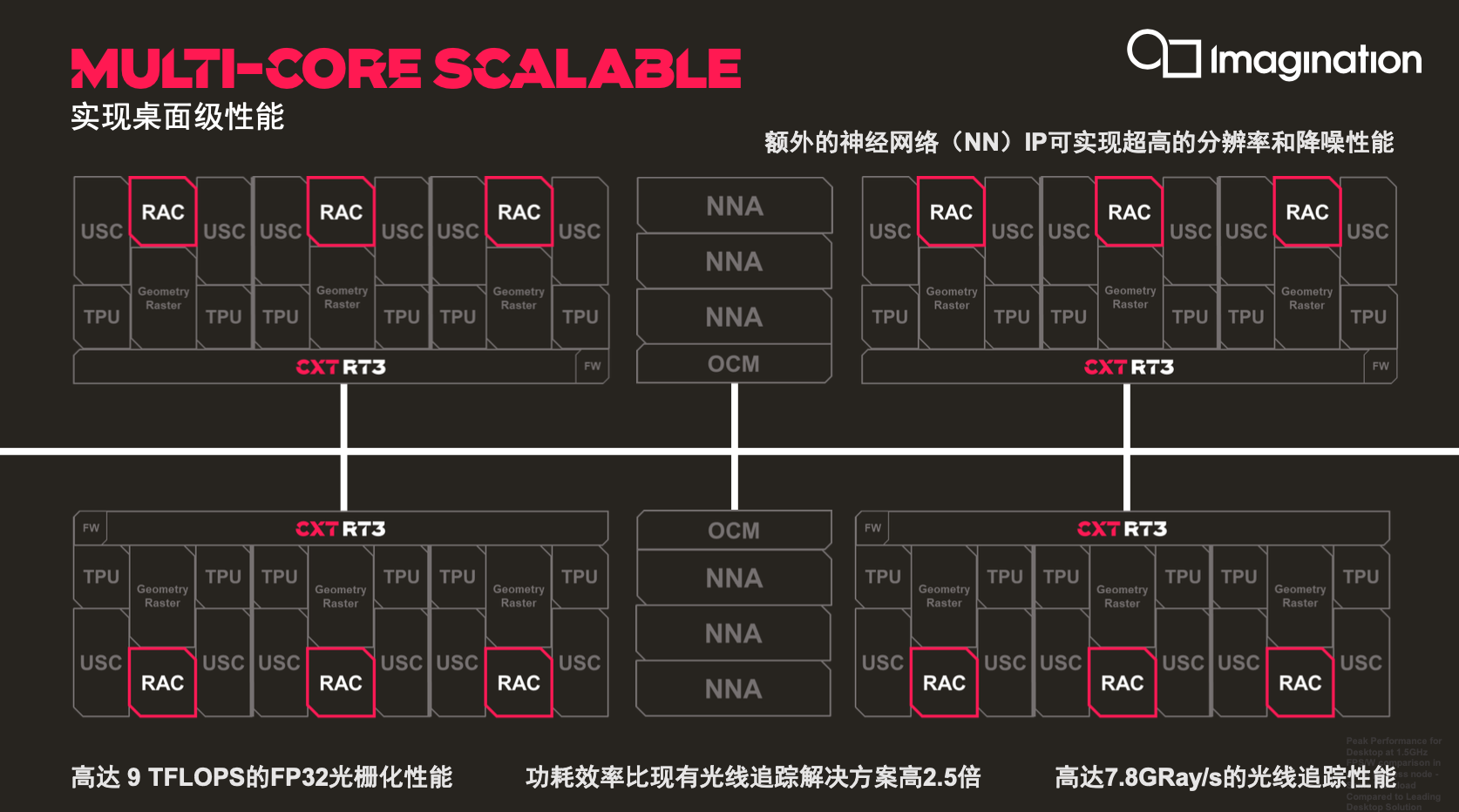 最前线｜Imagination推新款GPU IP，针对移动端优化光线追踪架构，光追性能达7.8 GRay/s