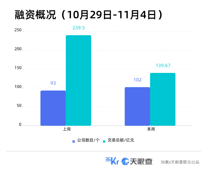 本周国内融资金额超139.67亿元人民币，过亿元融资交易达27笔 | TO B投融资周报1029-1104