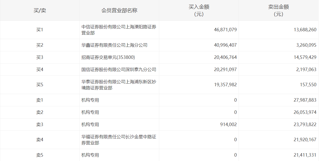 景嘉微涨停，四机构合计净卖出9833万元