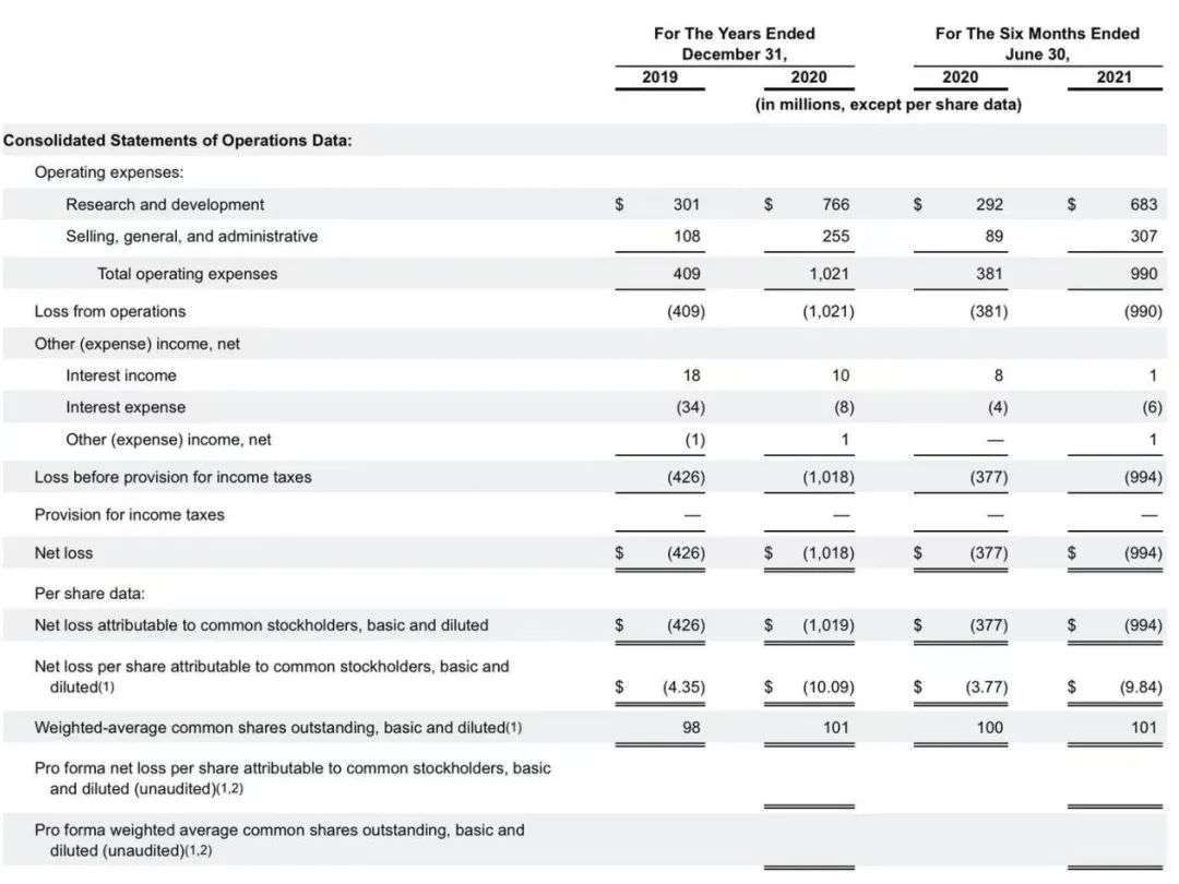 “特斯拉杀手”创今年最大IPO，交付量仅336辆，市值逼近千亿美元