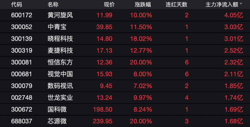 小市值股连续上涨，主力加仓逾70亿元