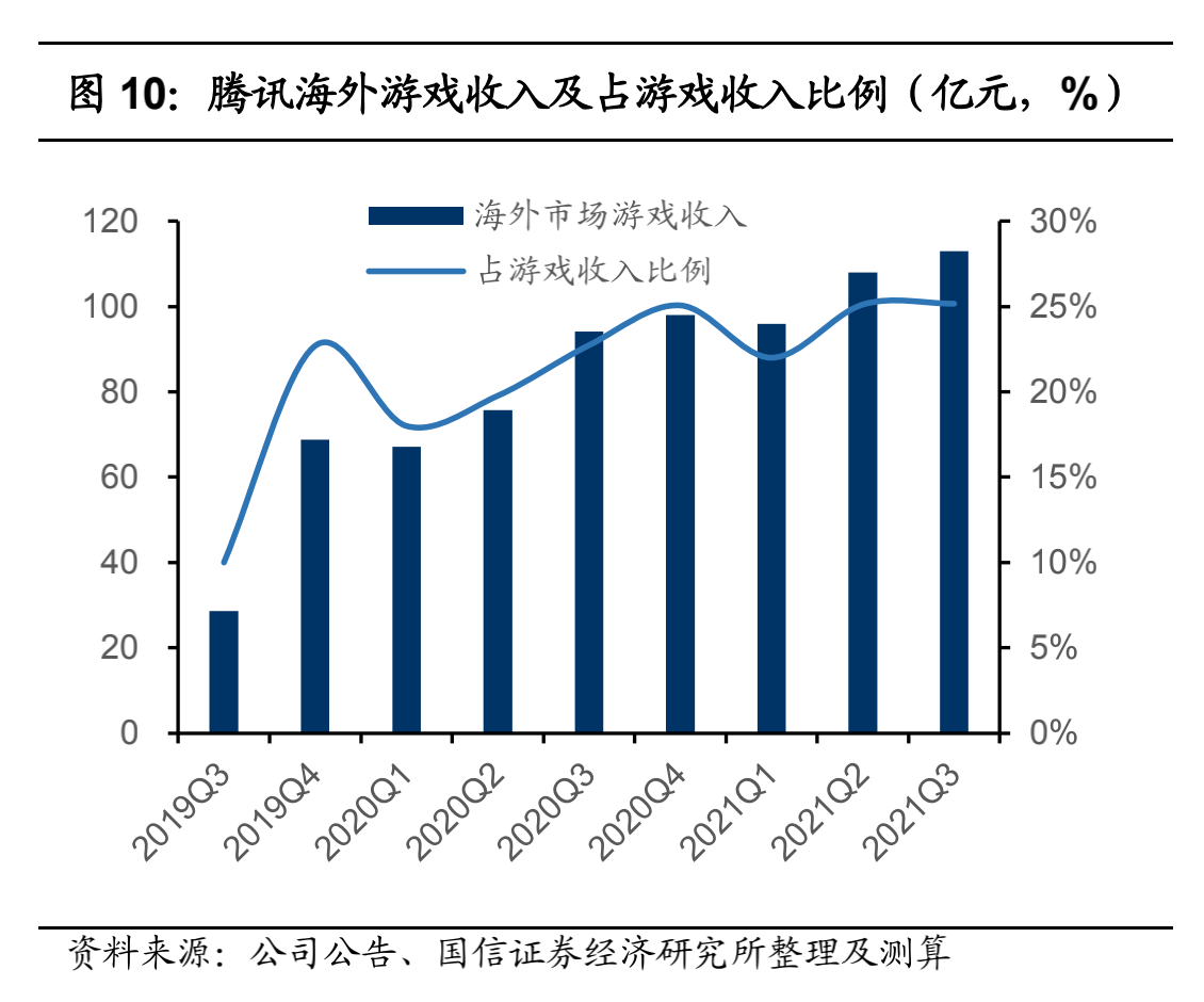 焦点分析 | 游戏走向海外，腾讯走向元宇宙