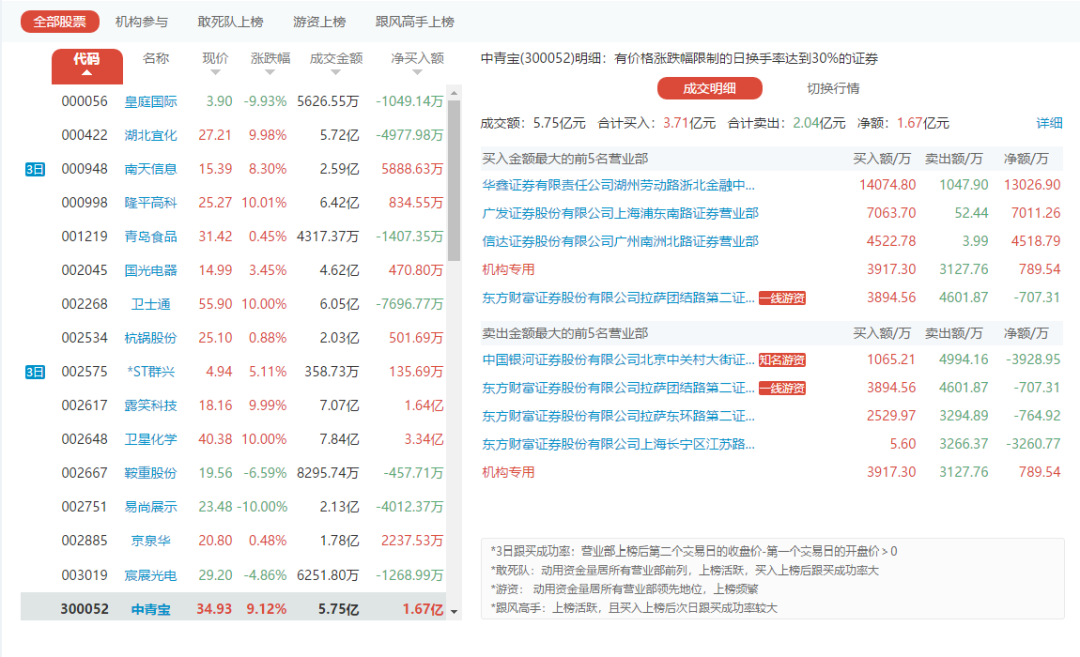 中青宝市盈率达576.12，被监管两度问询，曾蹭区块链概念_详细解读_最新资讯_热点事件